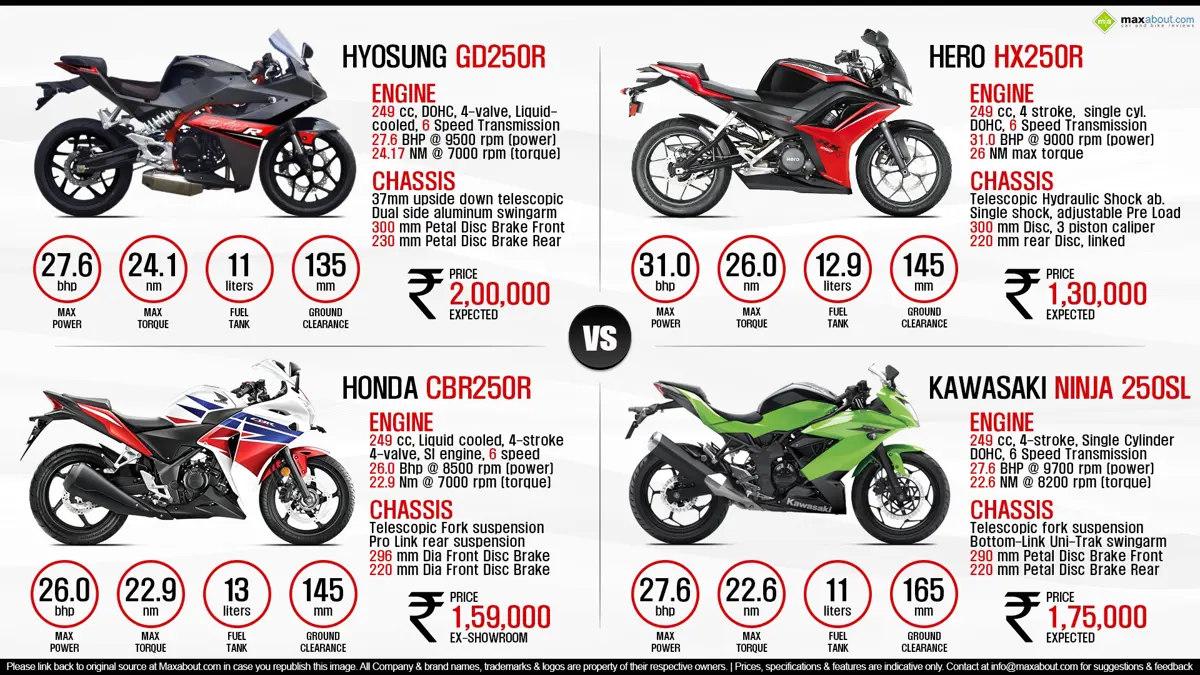 Hyosung GD250R vs. Honda CBR250R vs. Hero HX250R vs. Kawasaki Ninja 250SL